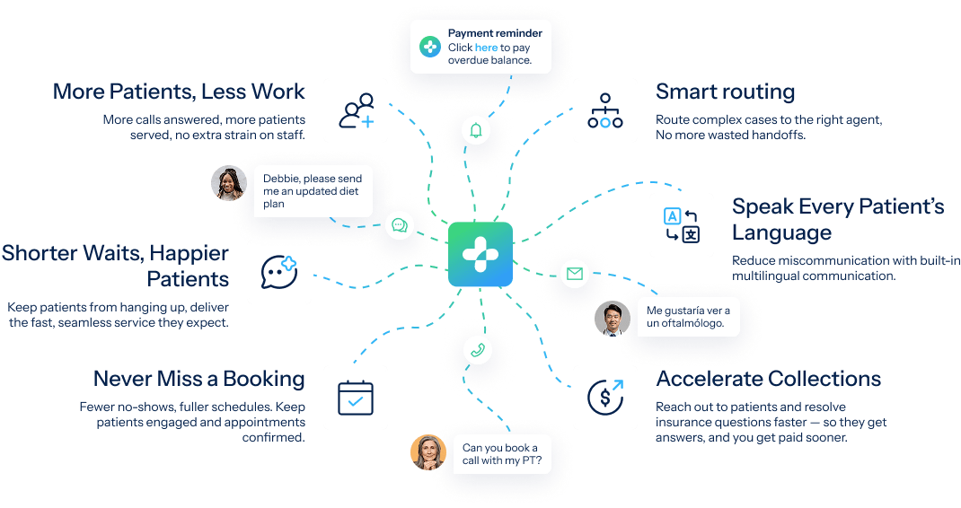 Debbie benefits: happier patients, fewer no-shows, smart routing, multilingual support